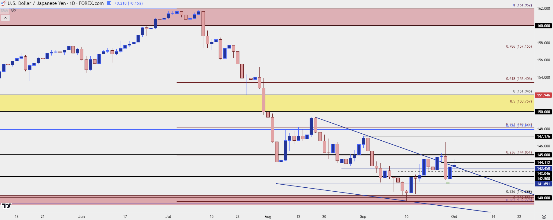 usdjpy daily 10124