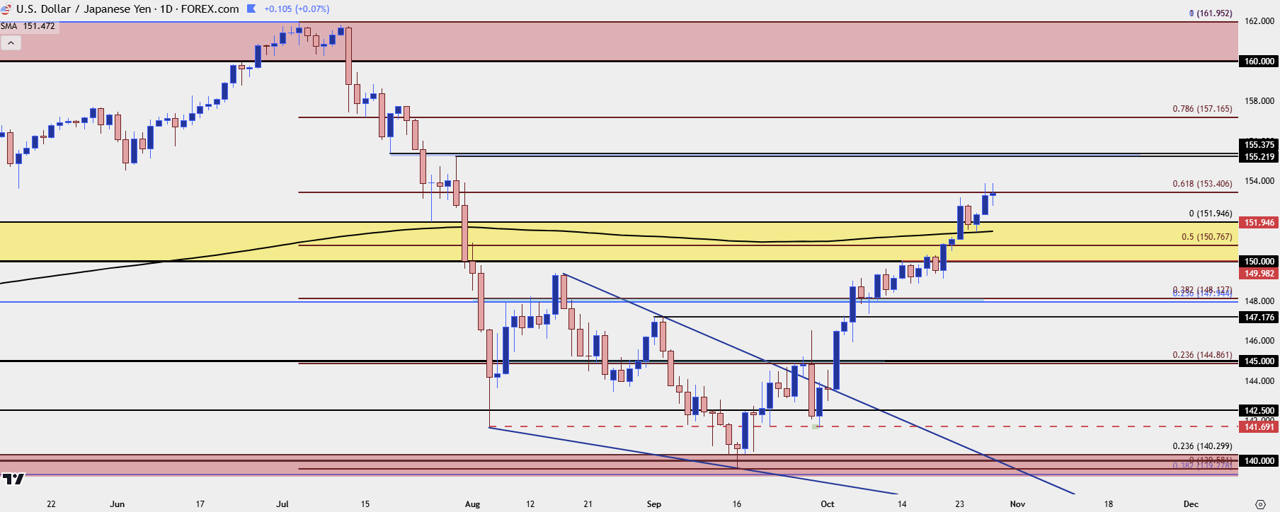 usdjpy daily 102924