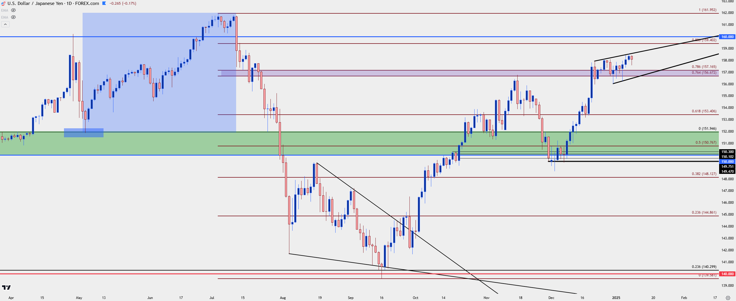 usdjpy daily 1925