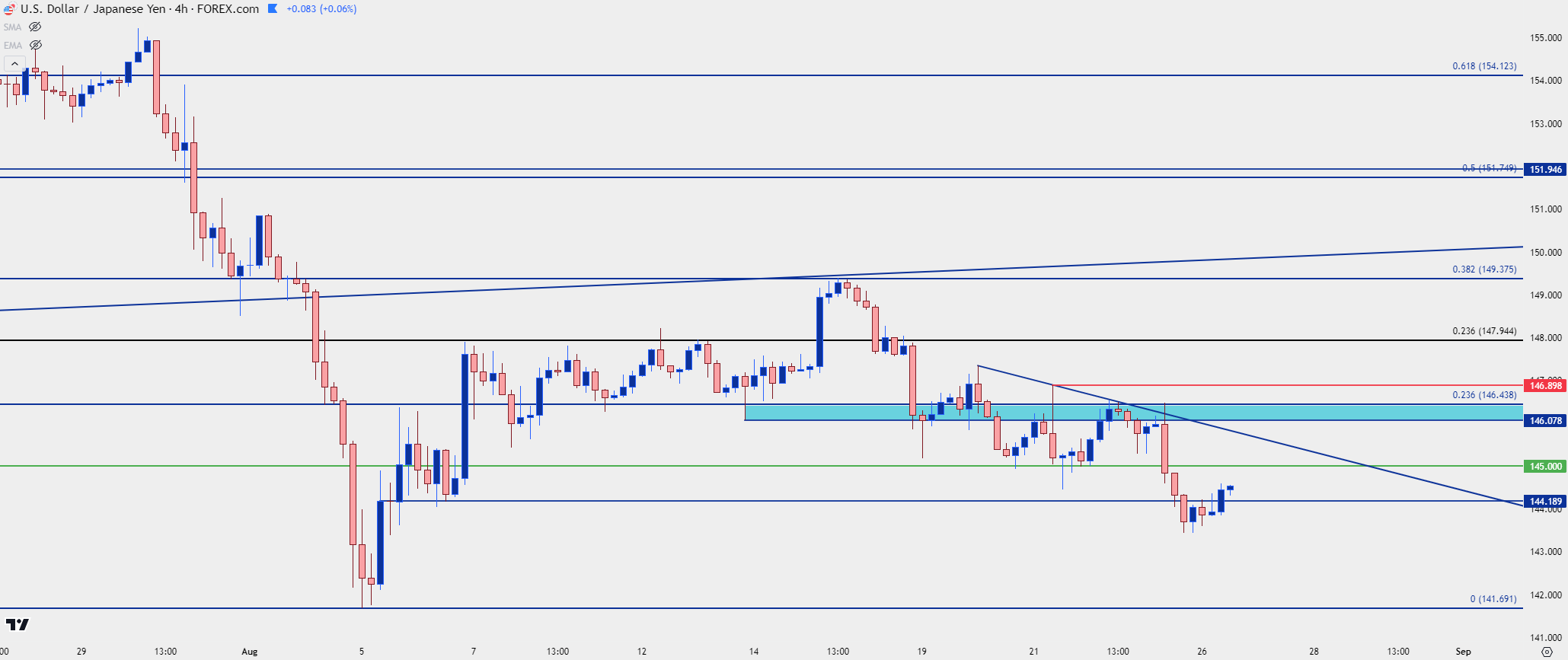 usdjpy four hour 82624