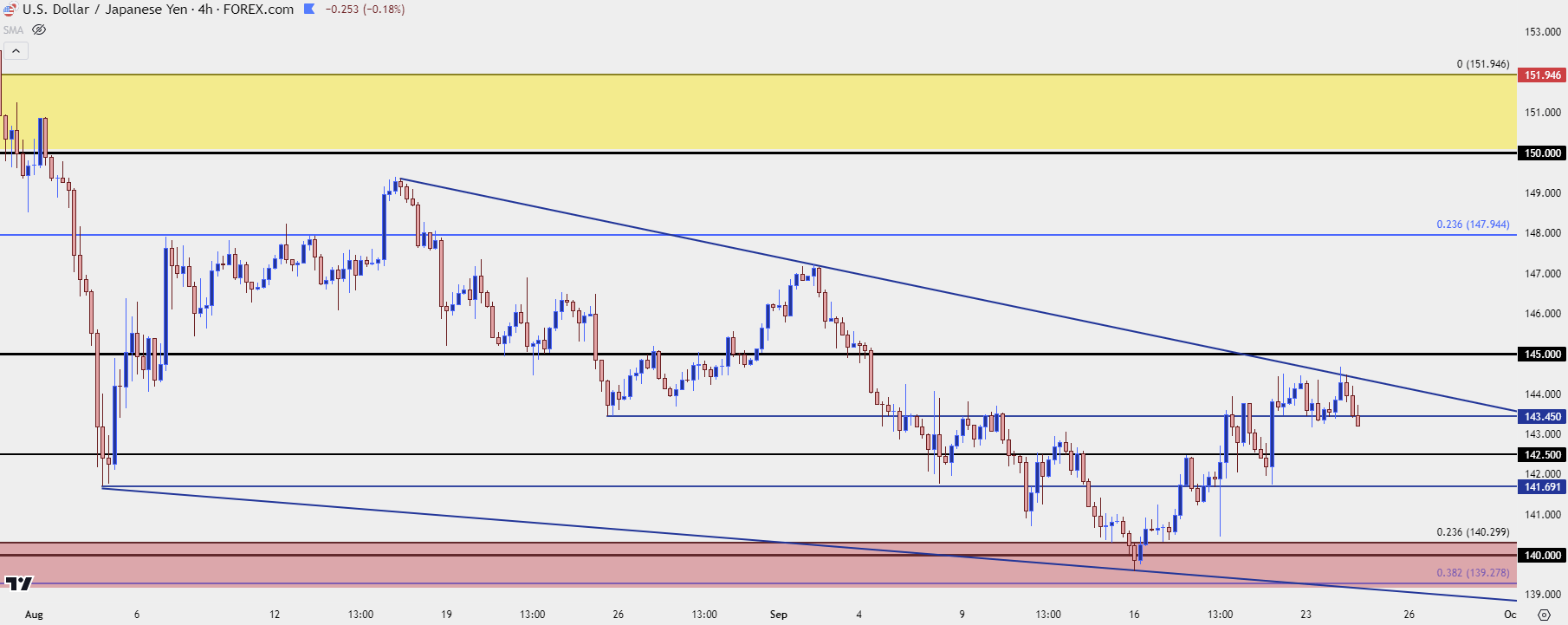 usdjpy four hour 92424