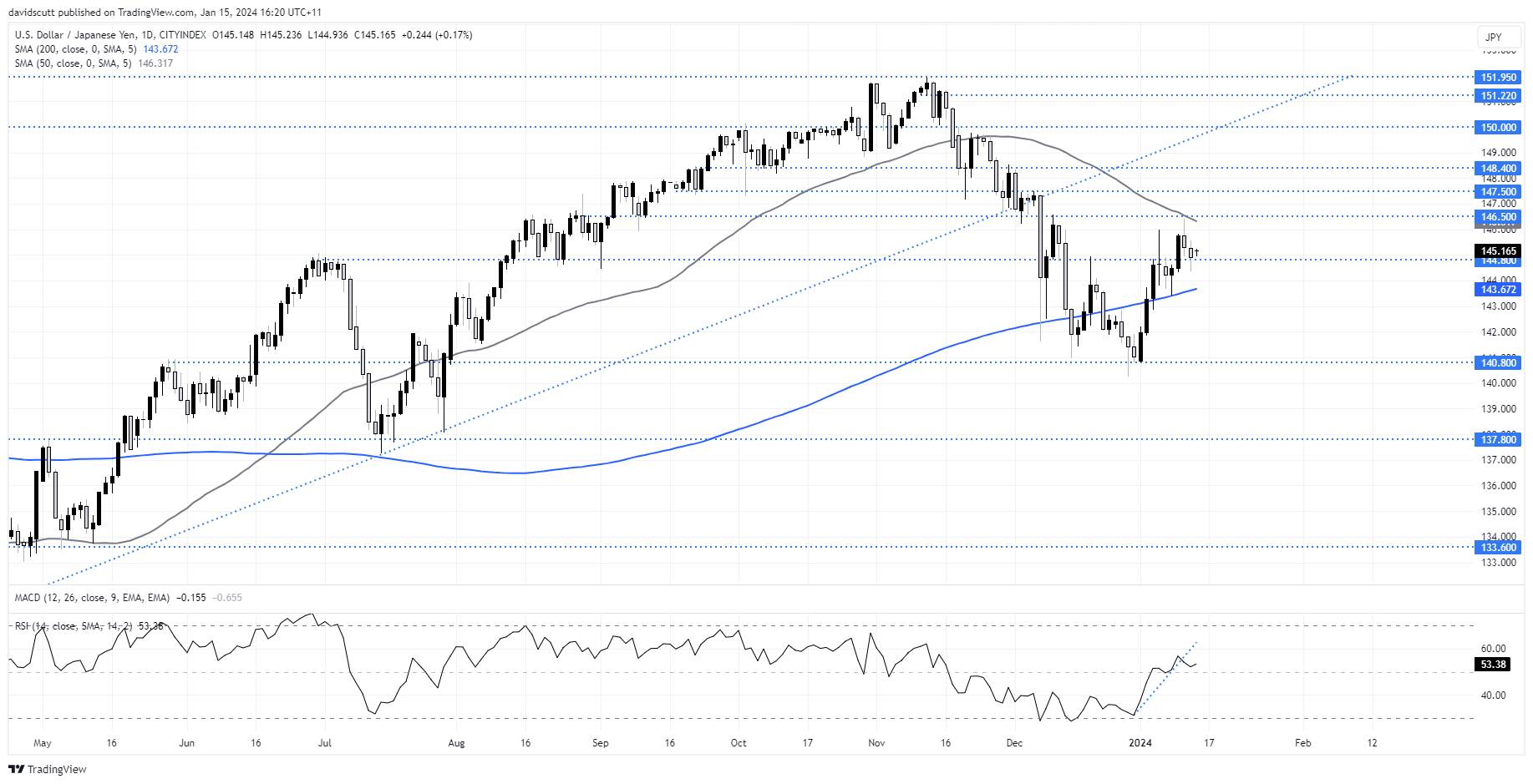 usdjpy jan 15