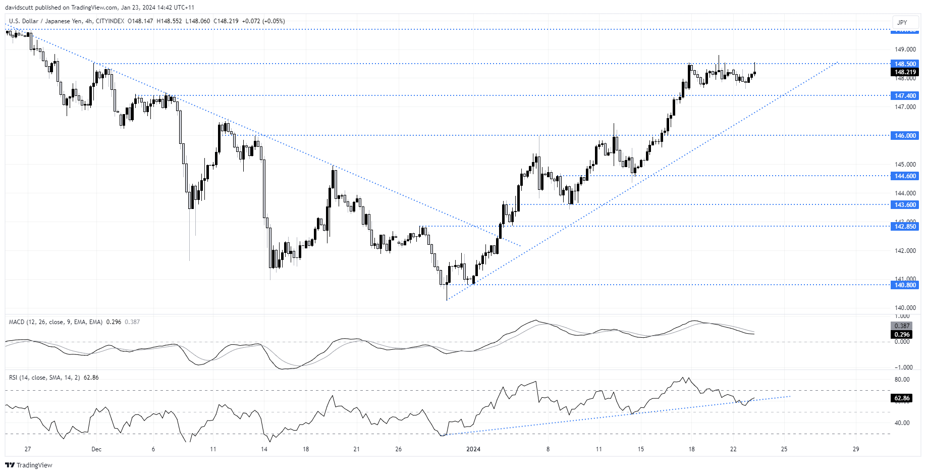 usdjpy Jan 23