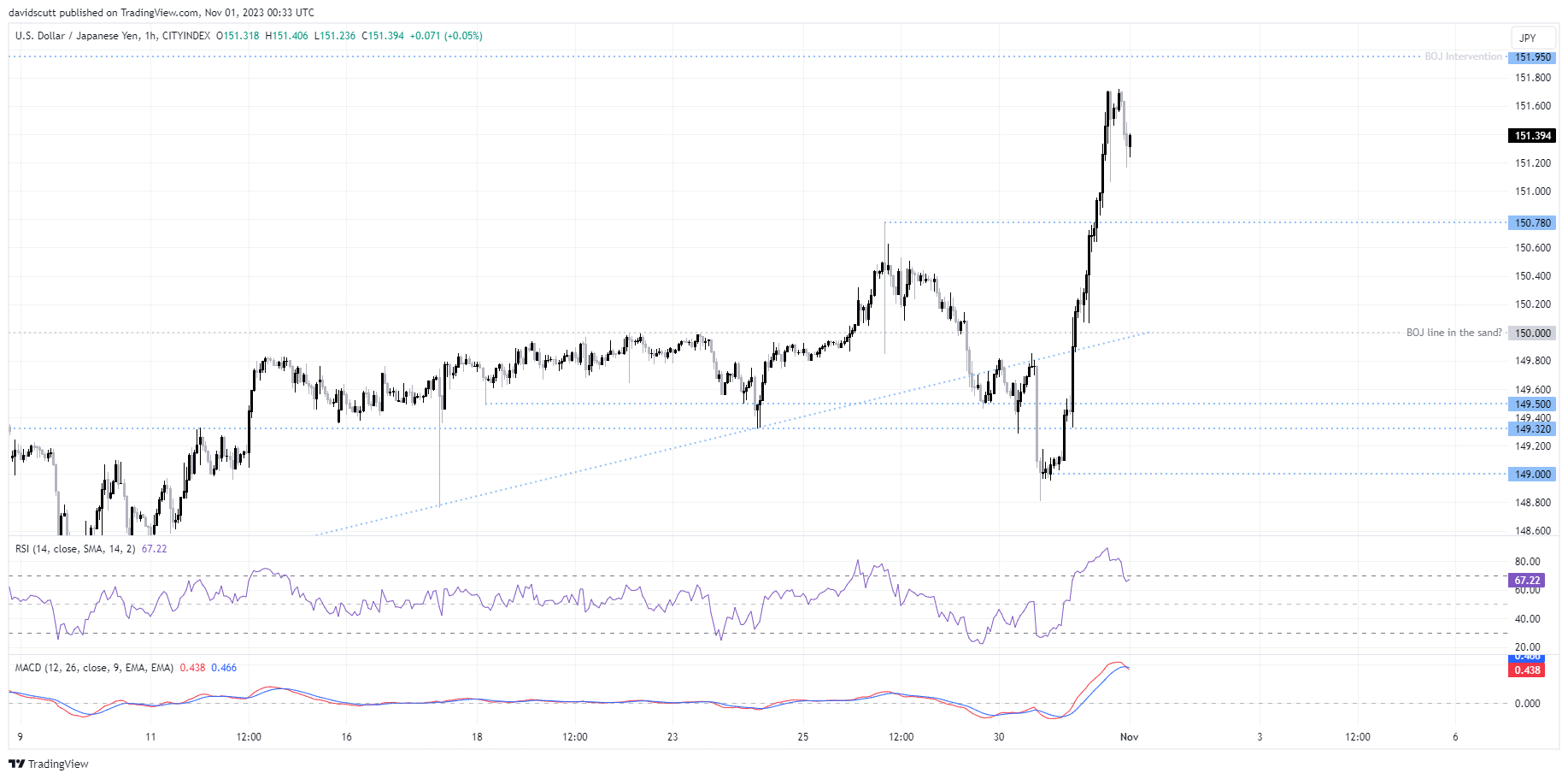 USDJPY nov 1