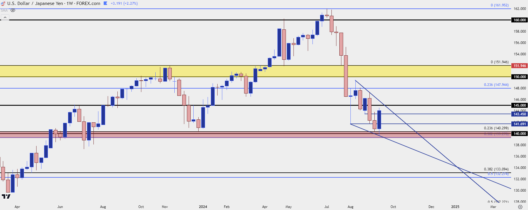 usdjpy weekly 92024