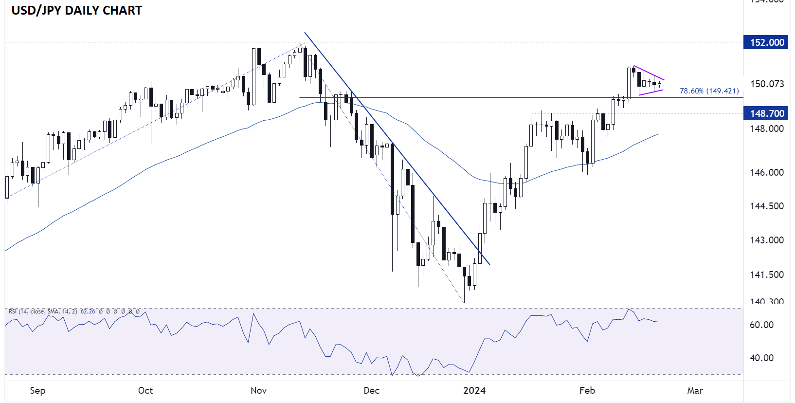 usdjpy_daily_chart_japanese_yen_technical_analysis_02212024