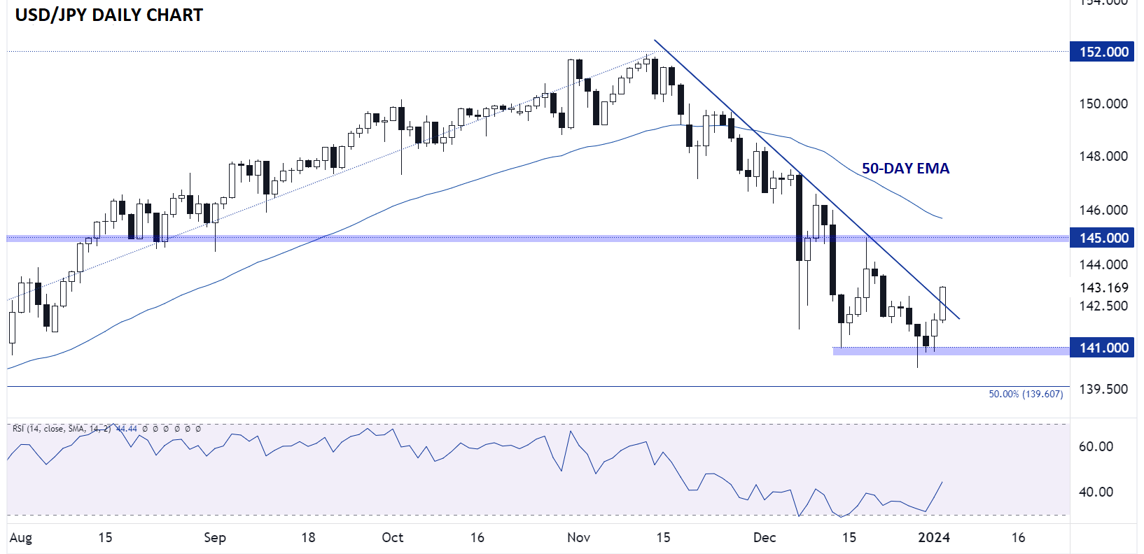 USDJPY_daily_chart_japanese_yen_technical_analysis_20240103