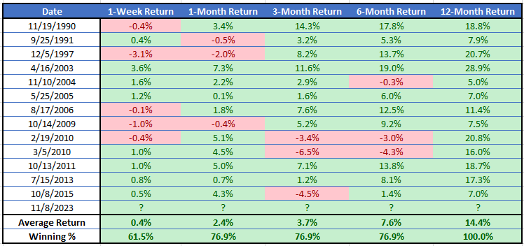 VIX_LOSING_STREAK_SPX_PERFORMANCE_11092023