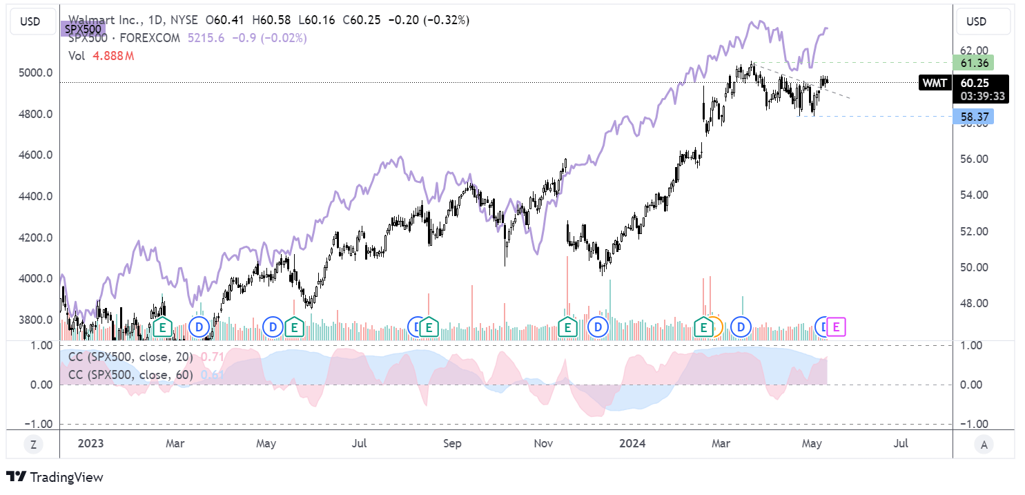 Walmart chart