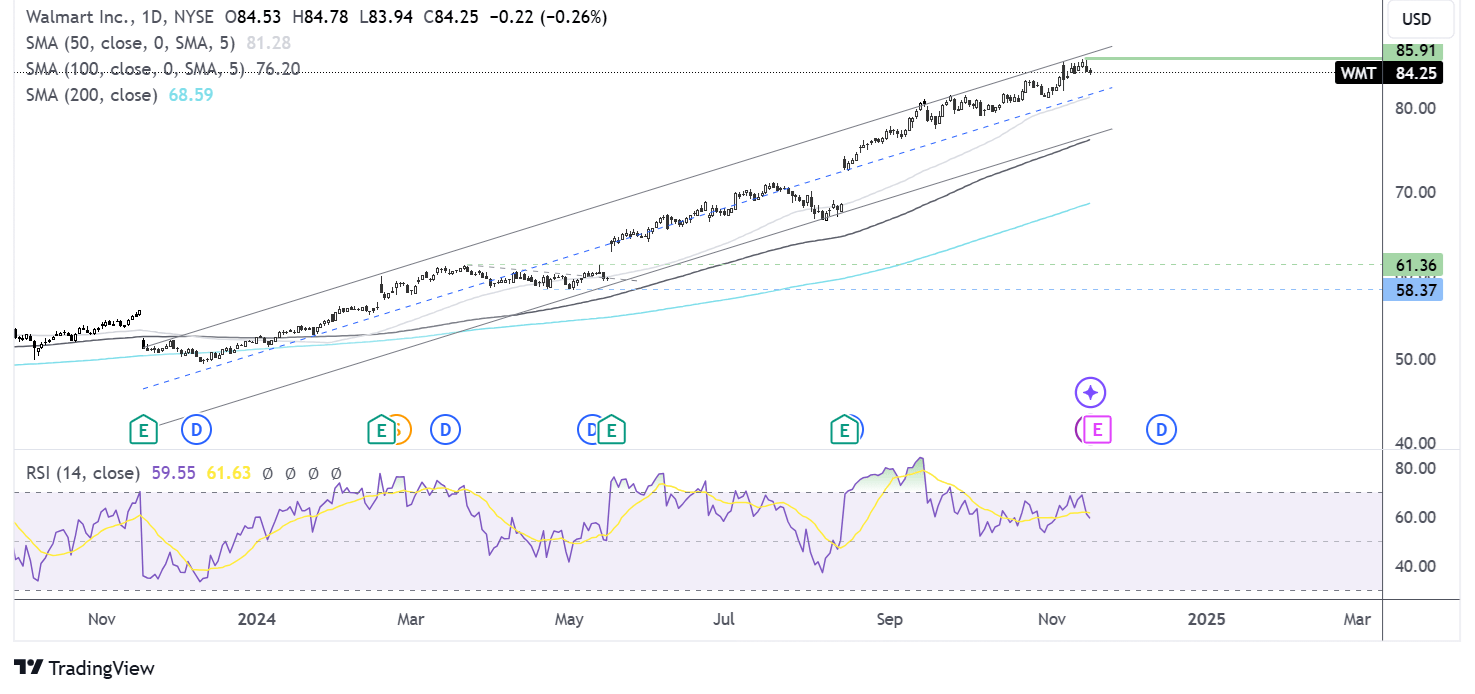 Walmart chart