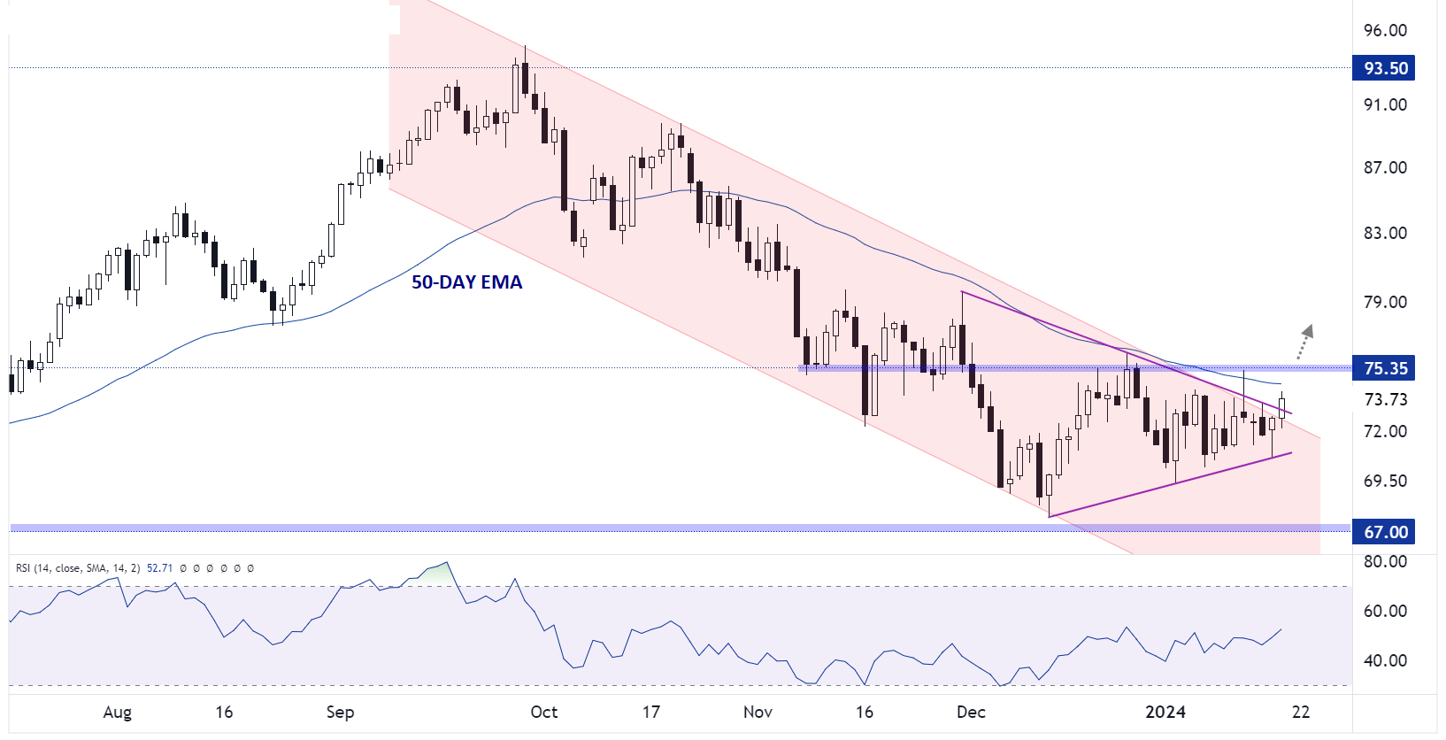  Crude Oil Technical Analysis – WTI Daily Chart