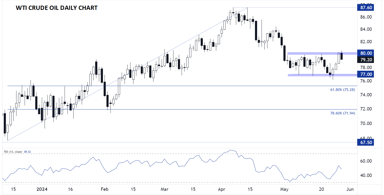 WTI_CRUDE_OIL_CHART_05292024