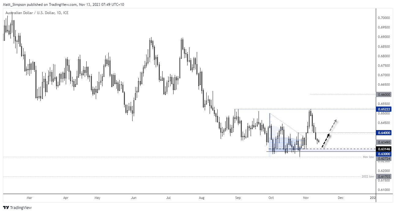 20231113audusd