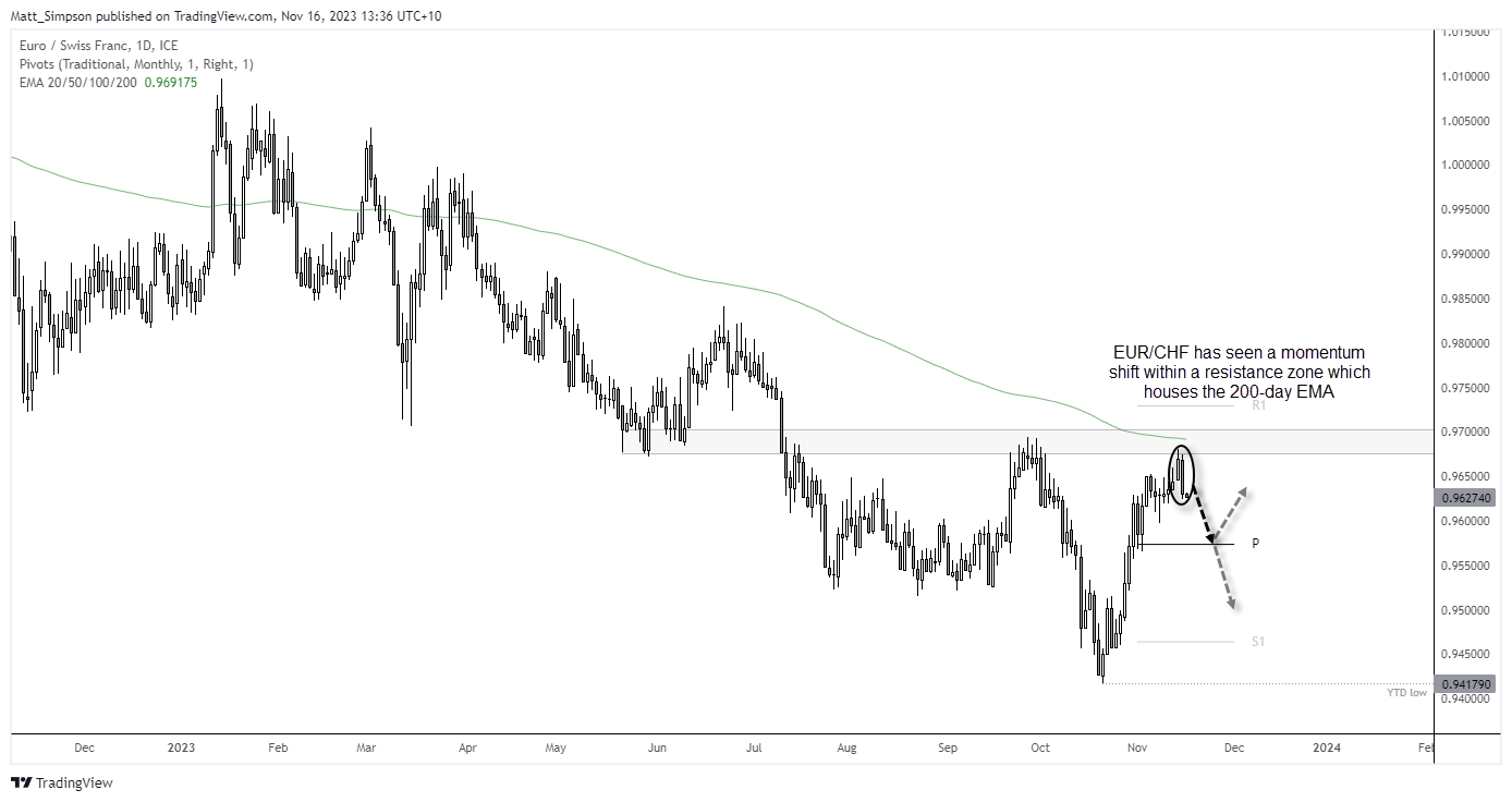 20231116eurchf