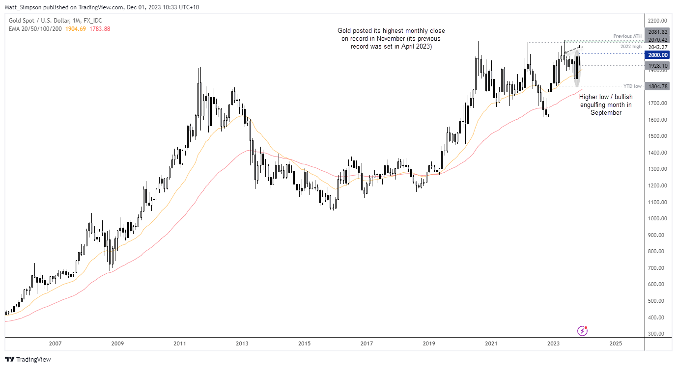 20231201goldmonthly