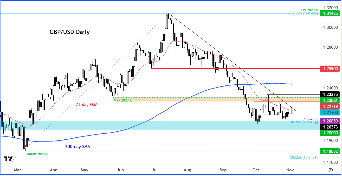 GBP/USD Outlook