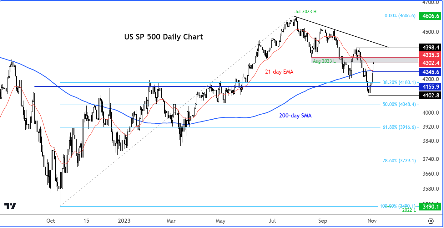 S&P 500 analysis