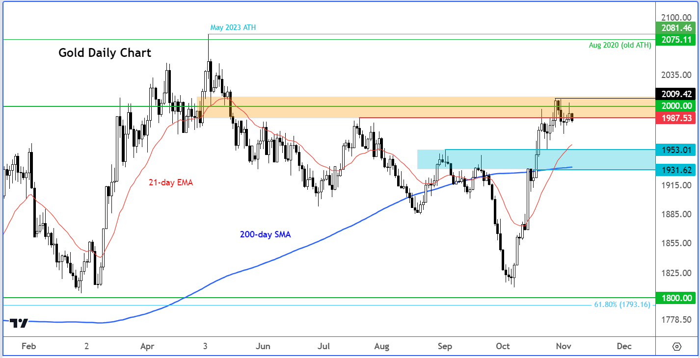 gold analysis