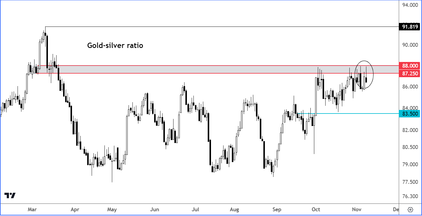 Gold/Silver Ratio: Chart, Calculation & Strategy