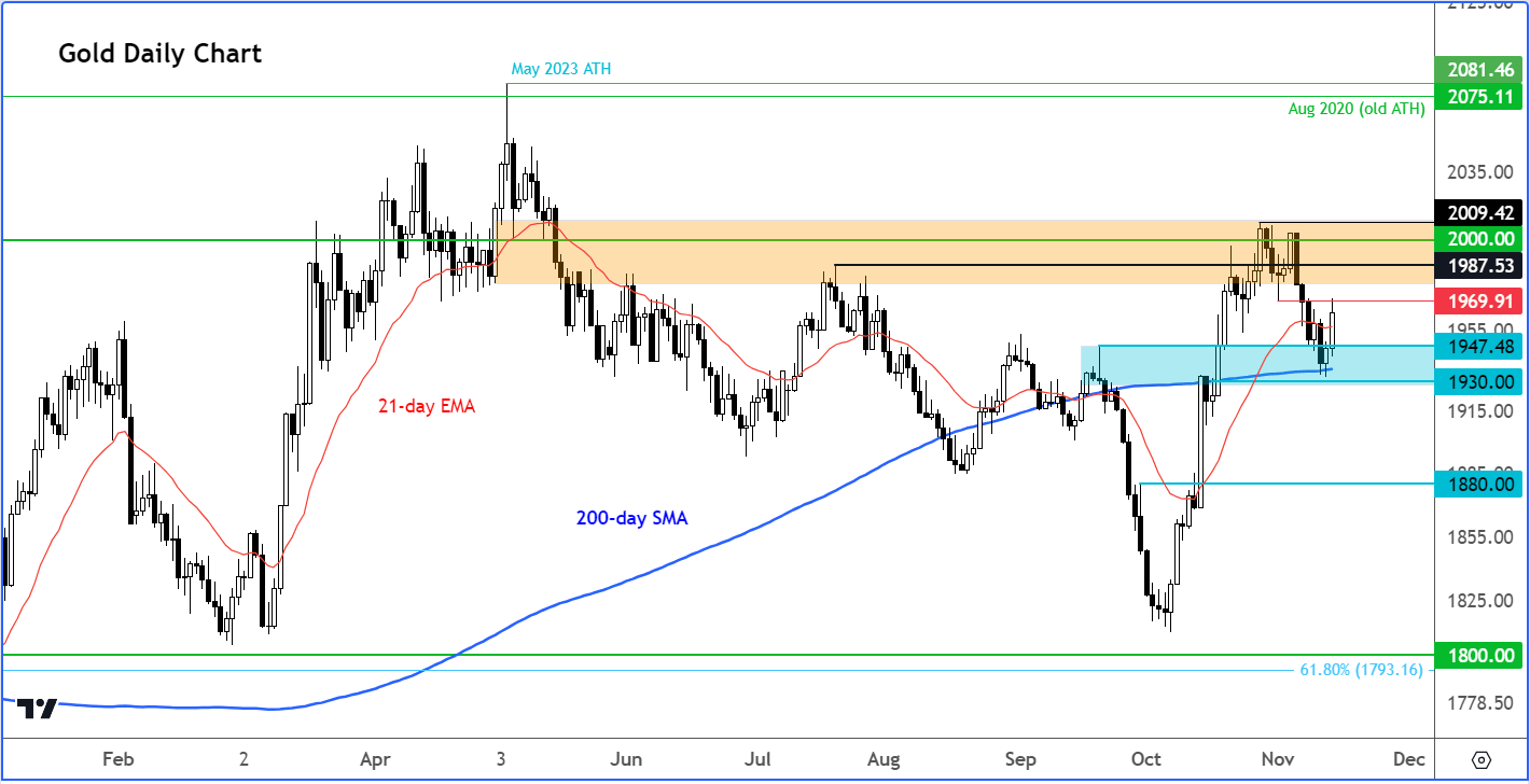 gold analysis