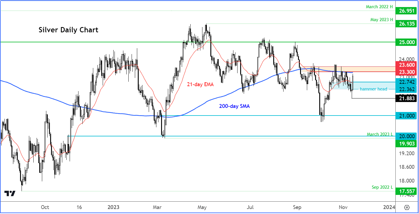 silver analysis