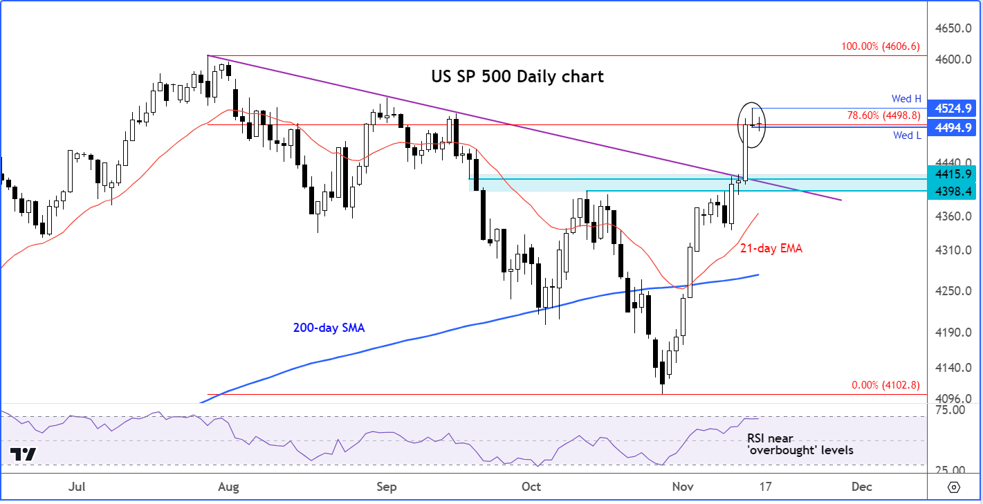 S&P 500 technical analysis