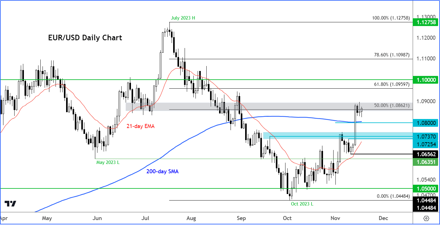 EUR/USD analysis