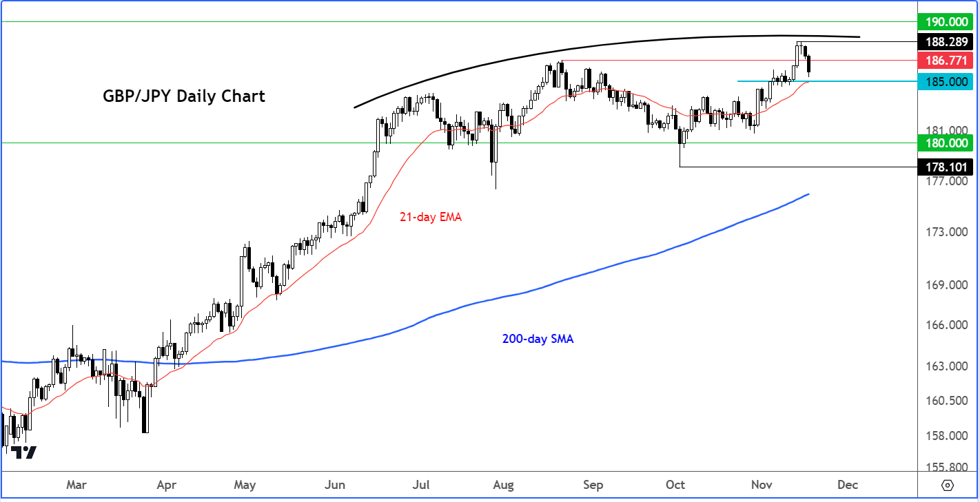 Japanese yen analysis: GBP/JPY 