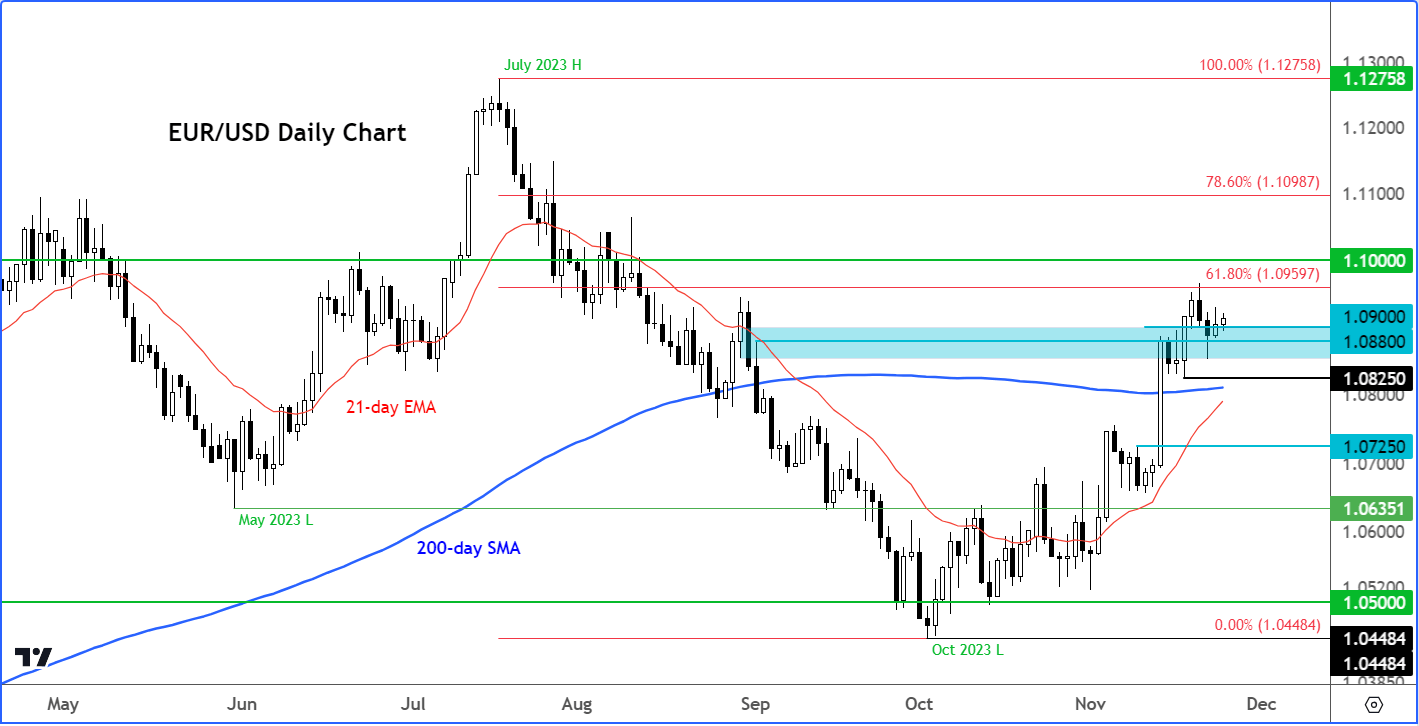 EUR/USD analysis