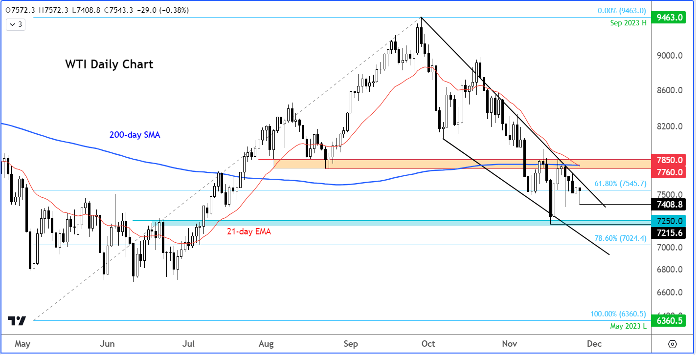 Crude oil analysis: WTI chart