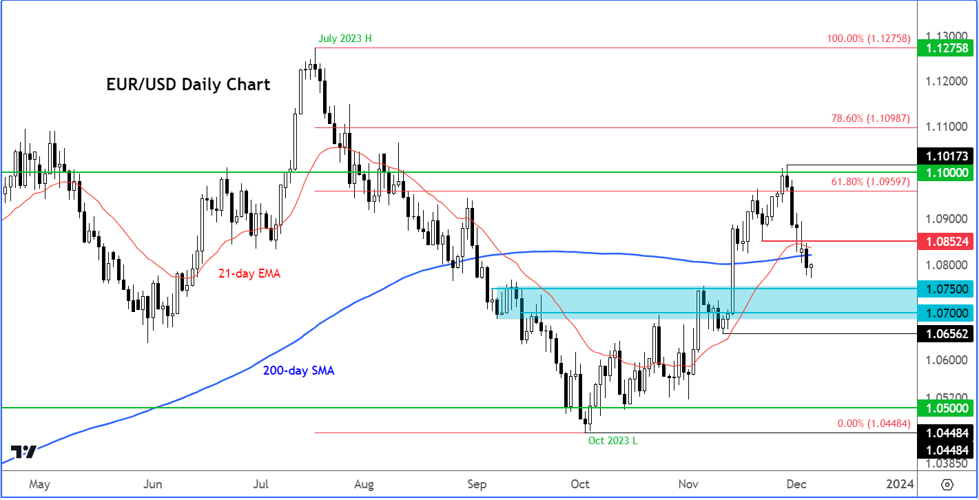 EUR/USD analysis