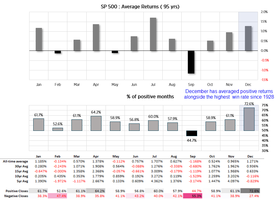 20231205sp500sesonality1928