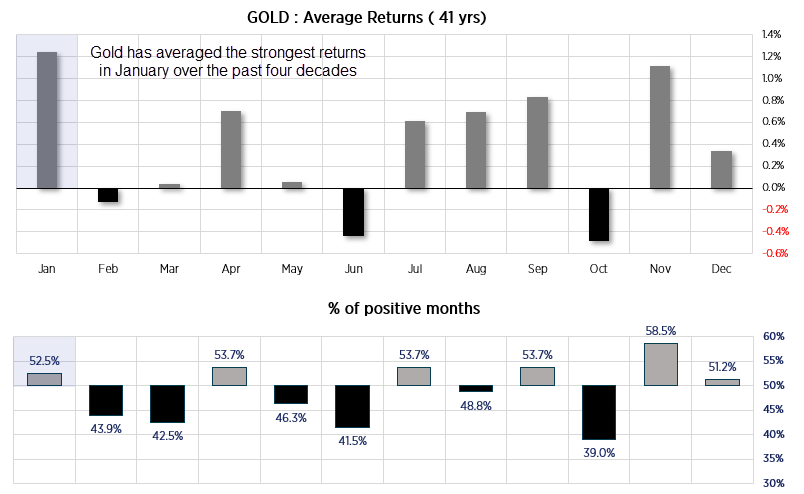 20240111goldseasonality