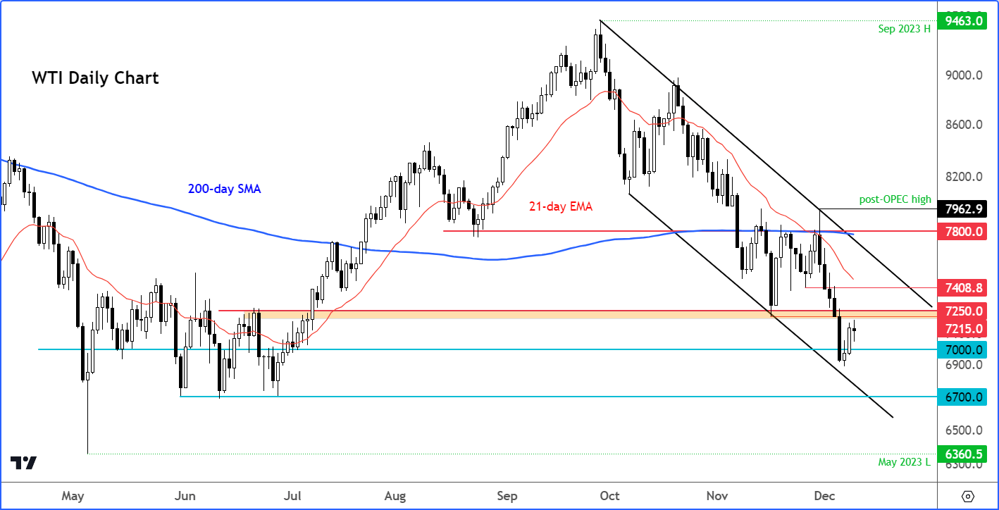 WTI analysis