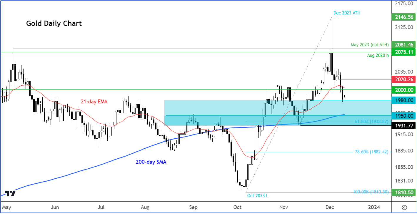 gold analysis