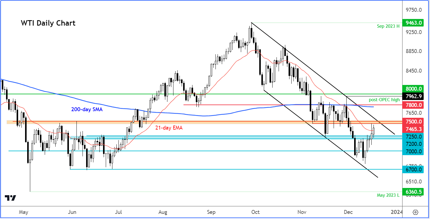 Crude oil analysis: WTI chart