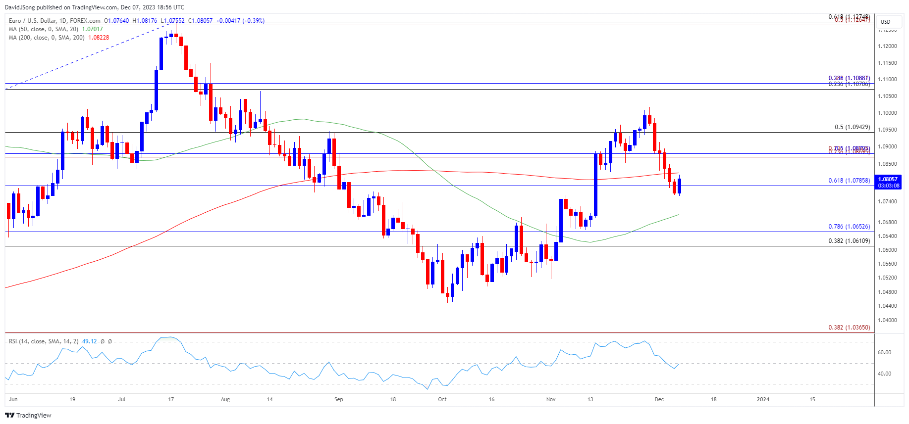 EURUSD Daily Chart 12072023