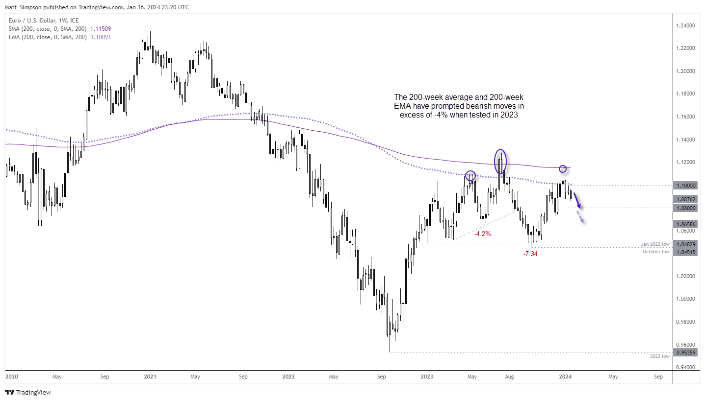  EUR/USD technical analysis (weekly chart): 