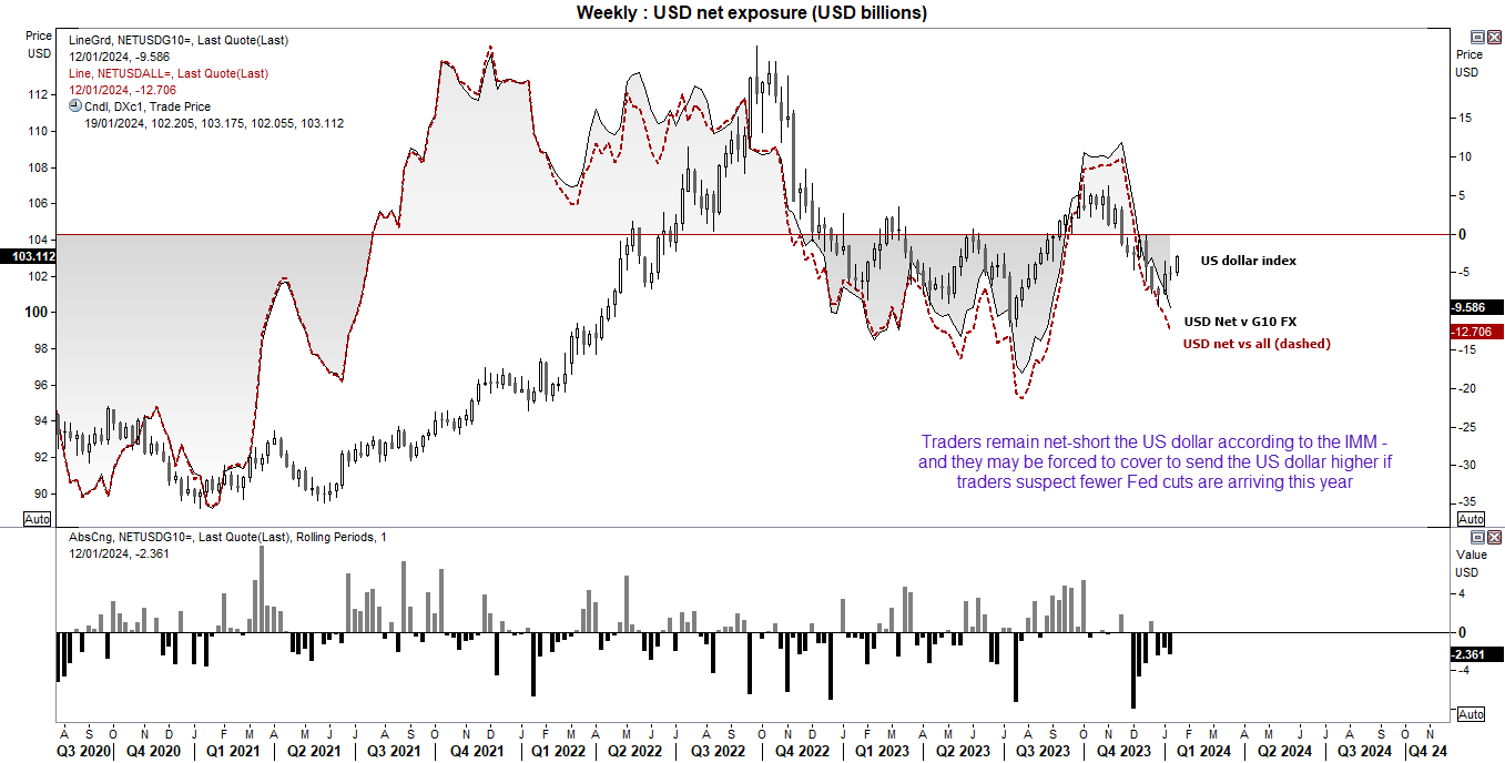  US dollar technical analysis and market positioning (weekly chart): 