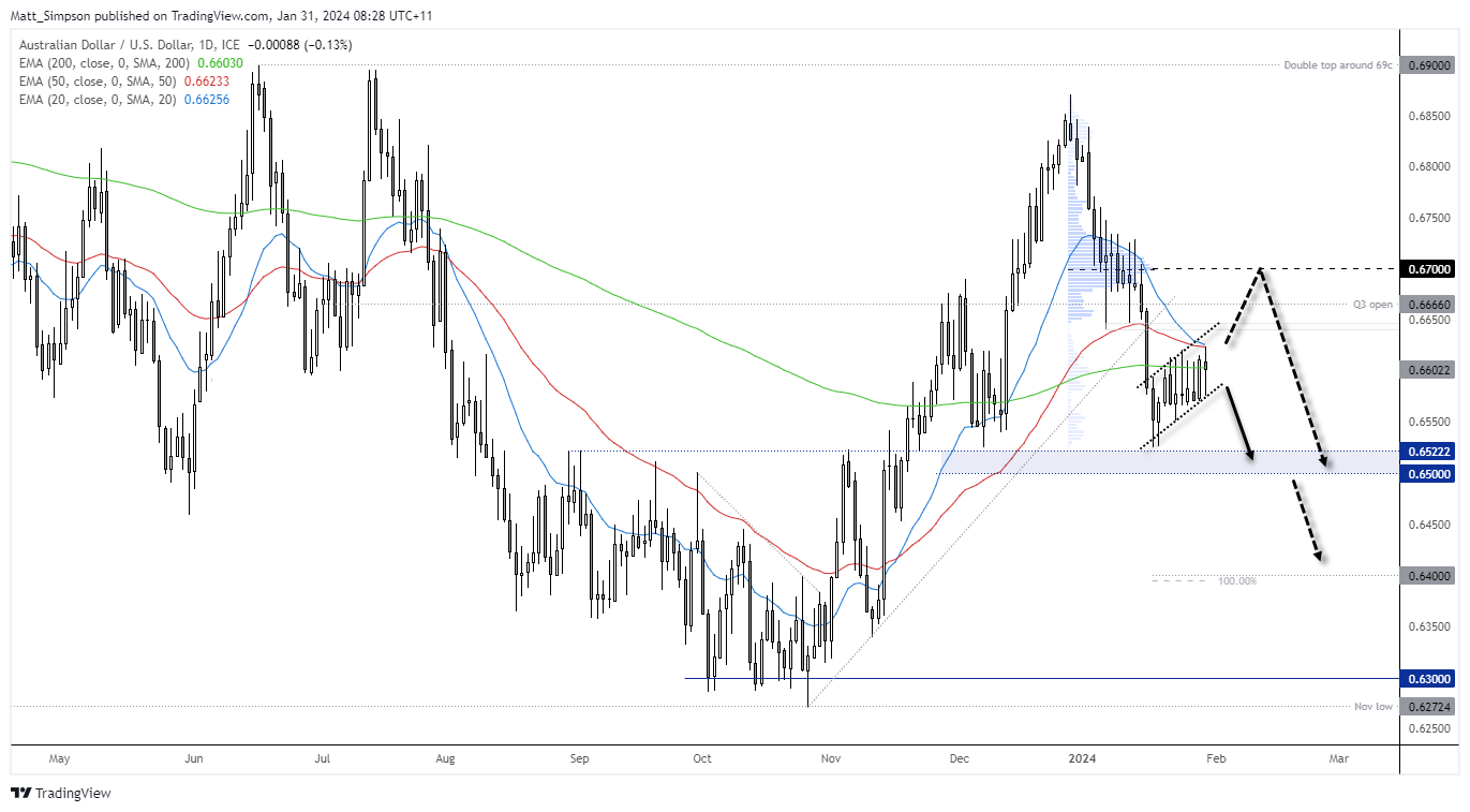 20240131audusd