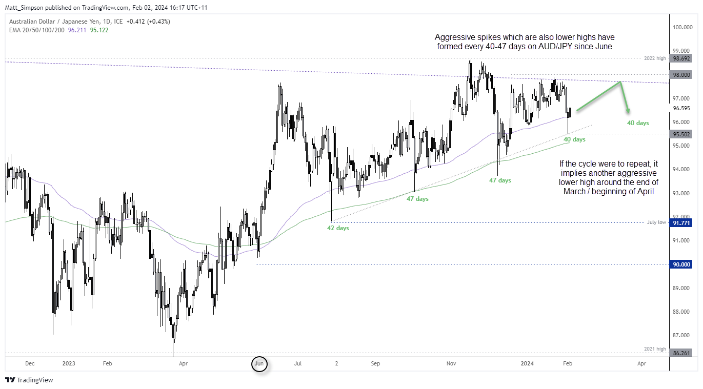 20240202audjpy2