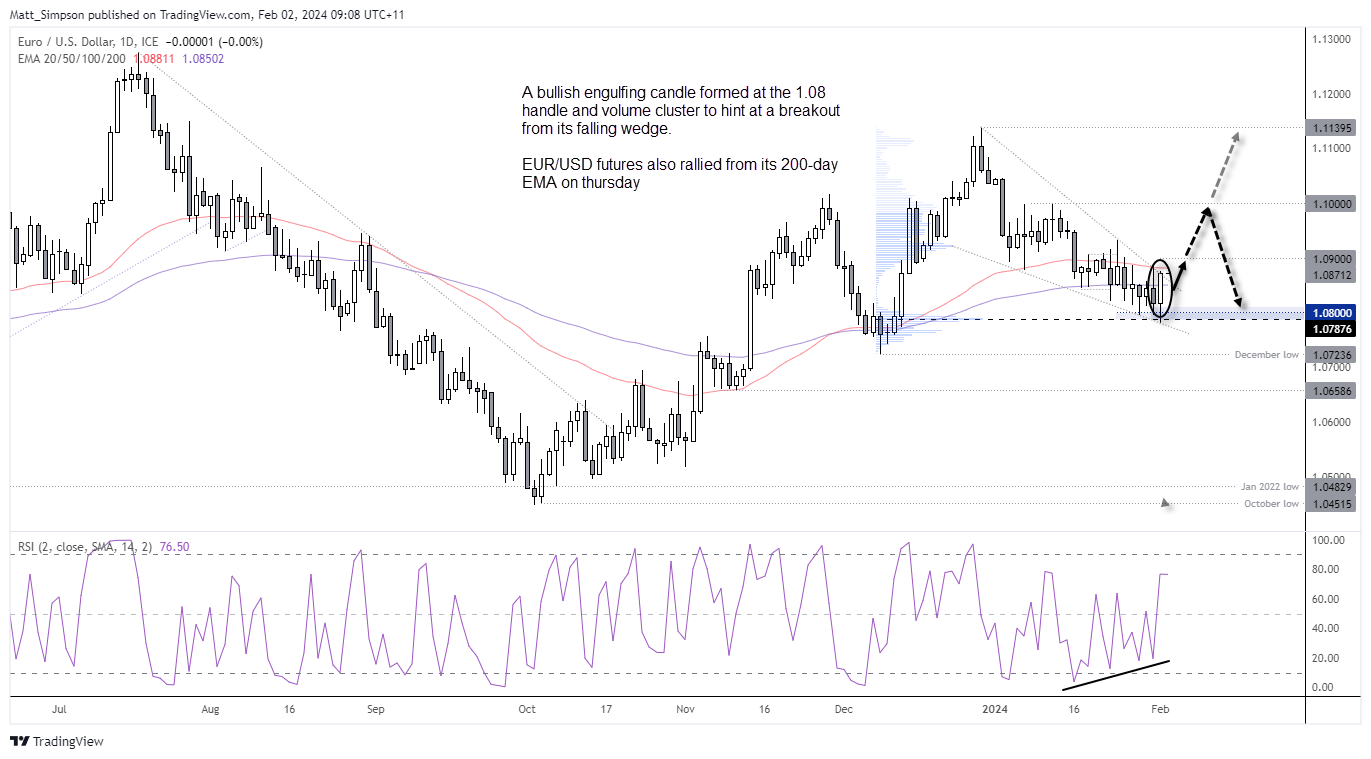 20240202eurusd