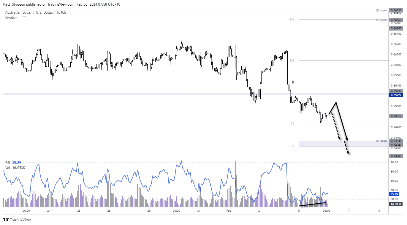 20240206audusd