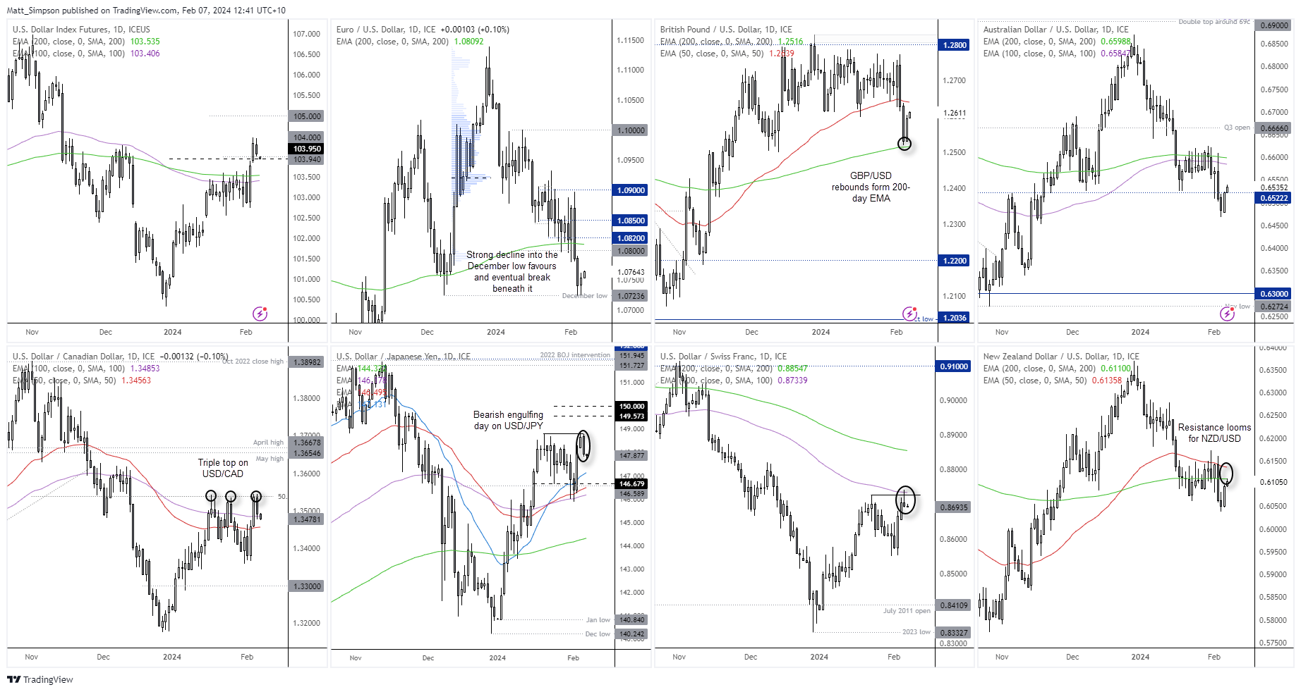 20240207usdmajors