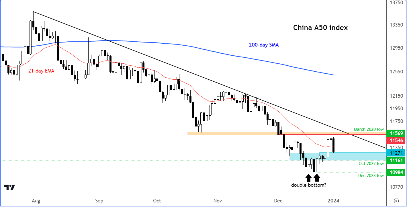 China A50 technical analysis