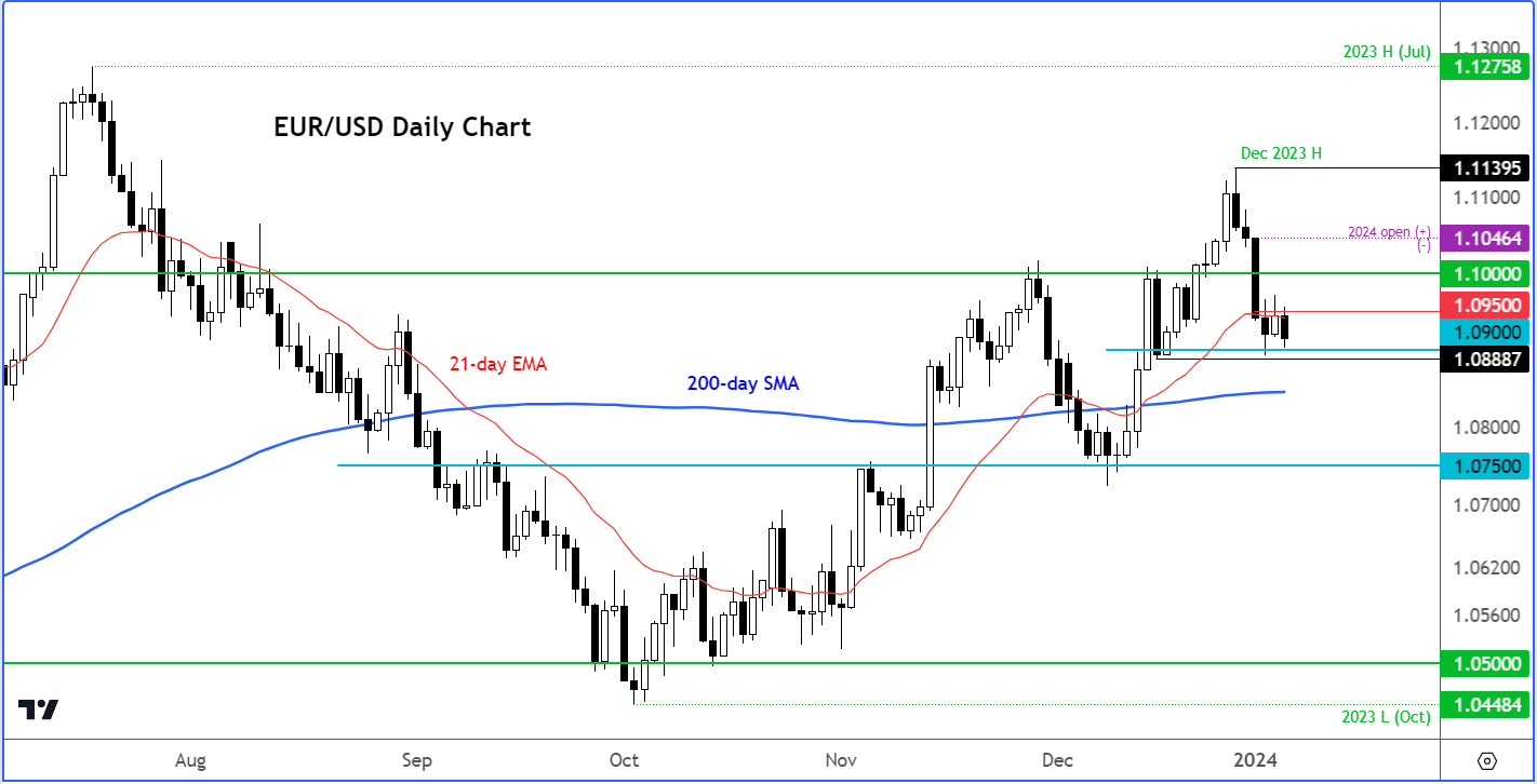 EUR/USD analysis