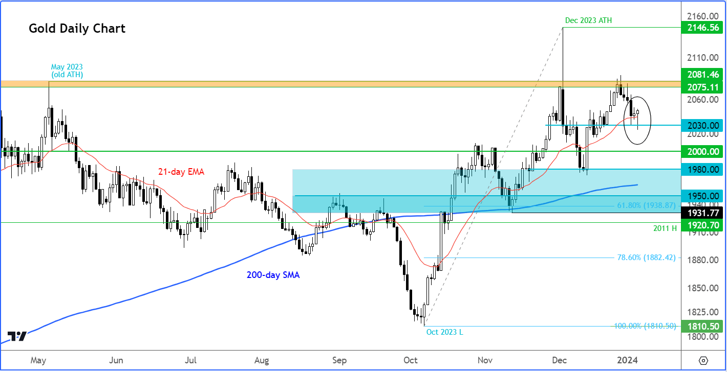 gold analysis