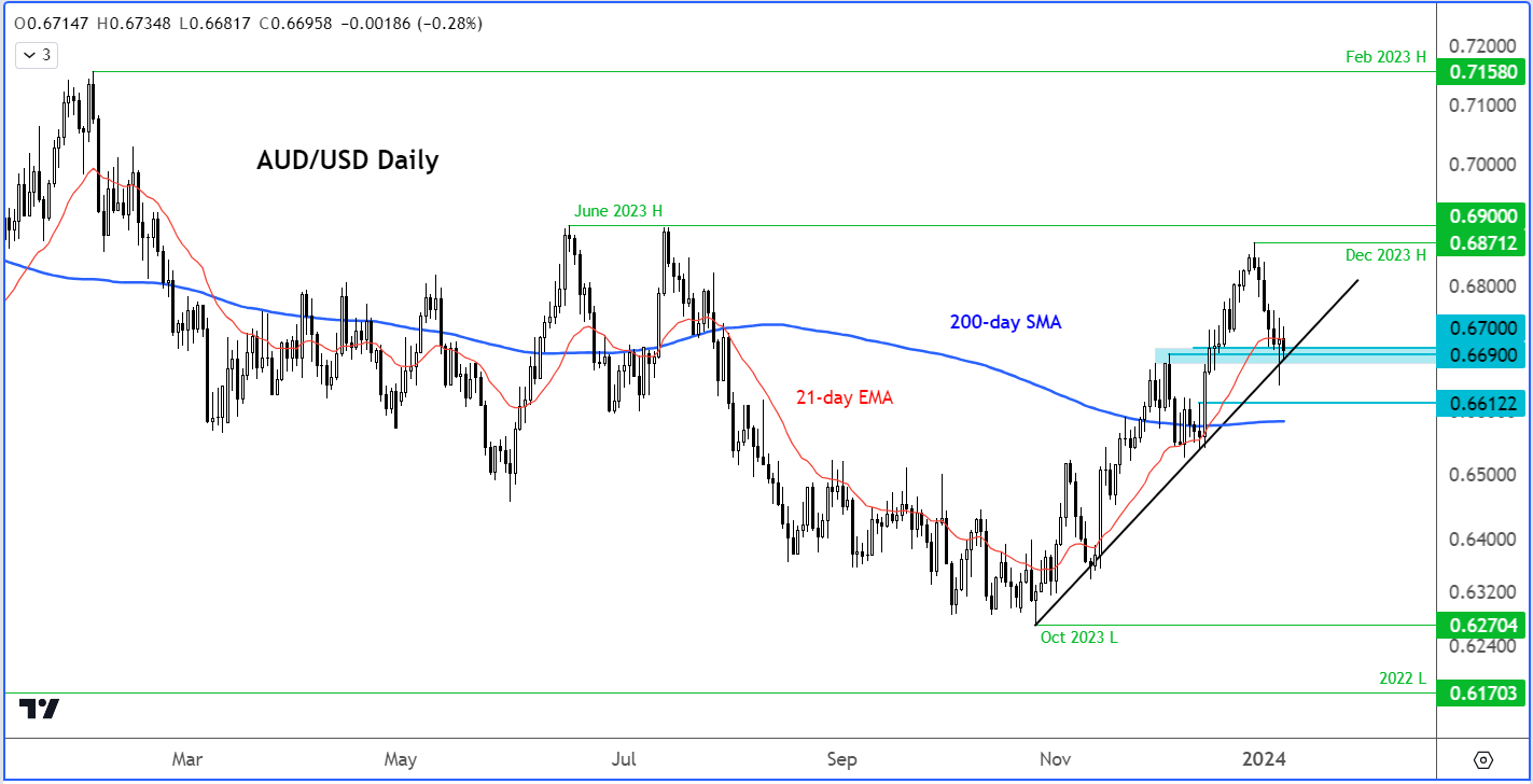 AUD/USD outlook