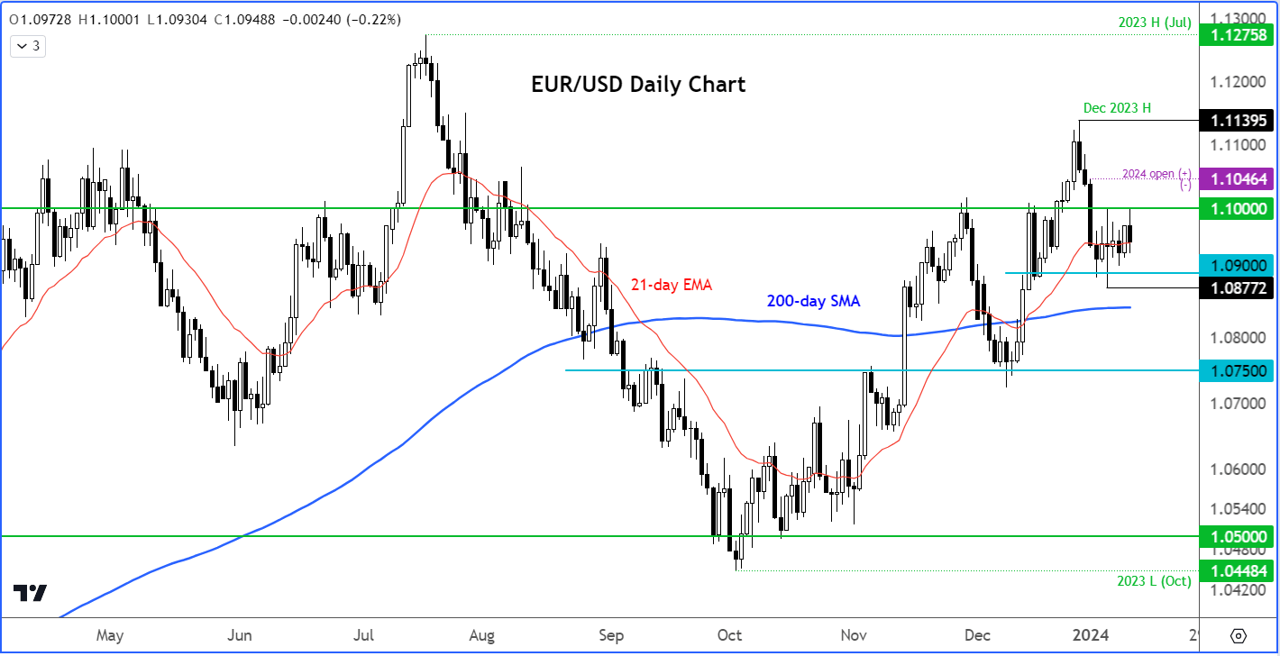 EUR/USD analysis