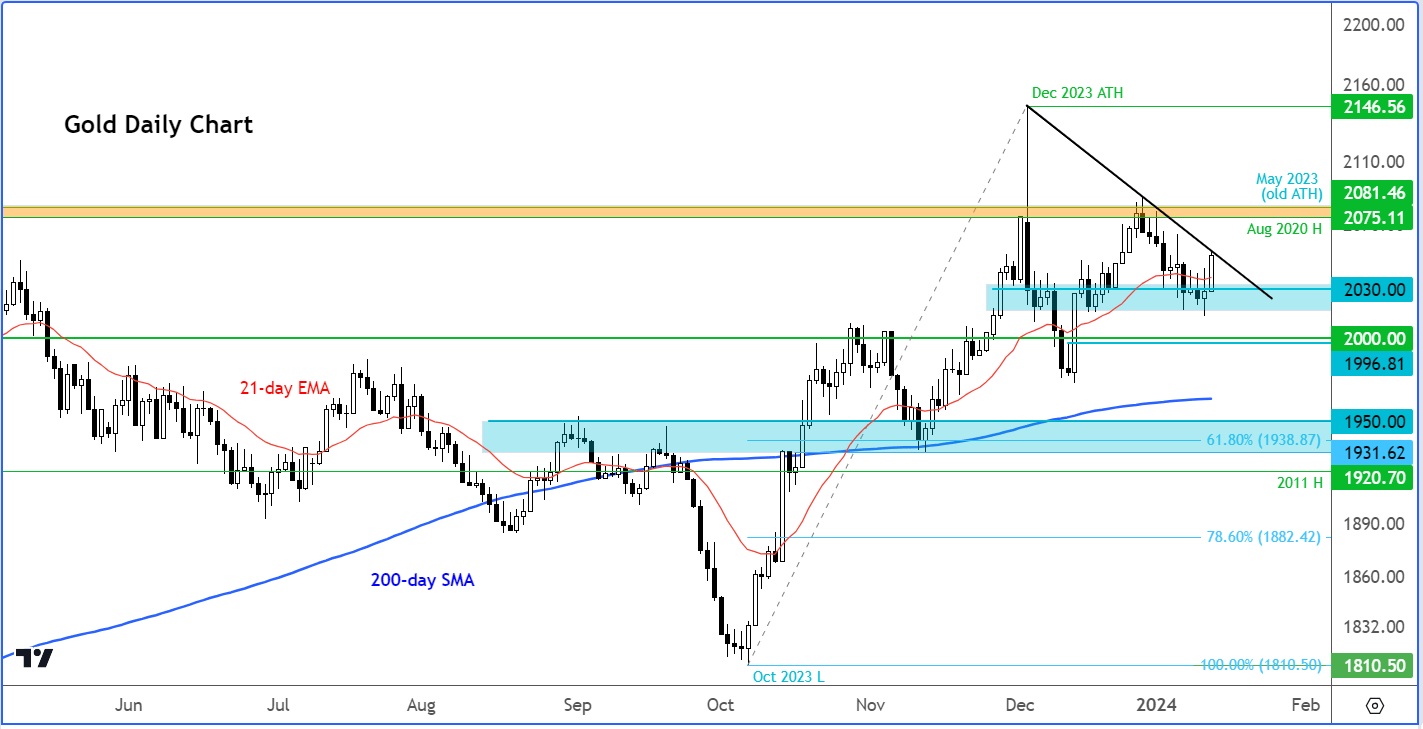 gold analysis